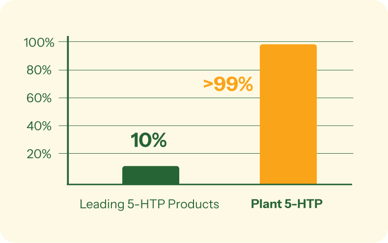 Table For Htp Plant 5-HTP – Equil
