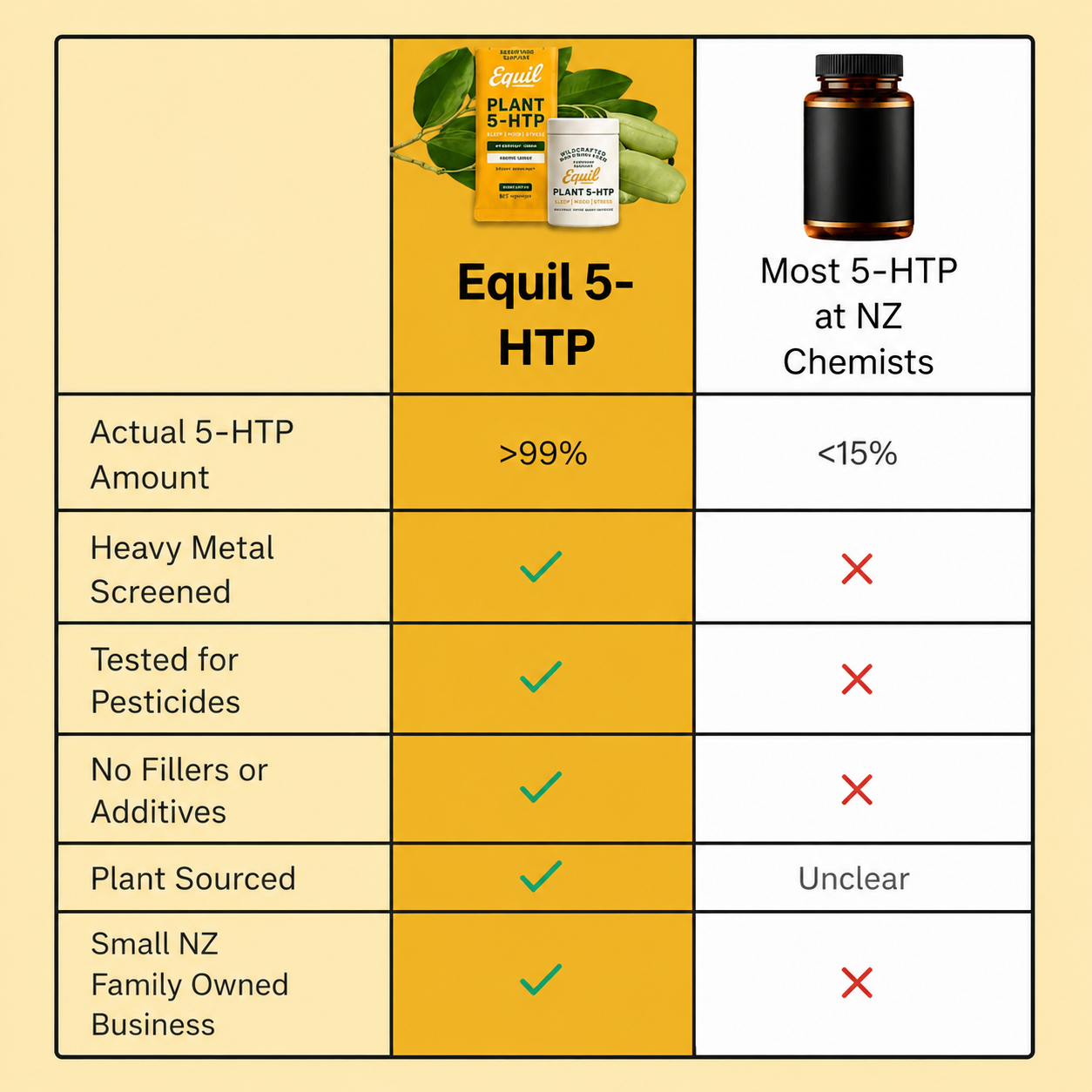 Chart comparing Equil Plant 5-HTP with typical NZ chemist 5-HTP on purity, testing and sourcing