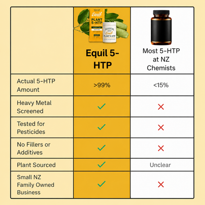Chart comparing Equil Plant 5-HTP with typical NZ chemist 5-HTP on purity, testing and sourcing
