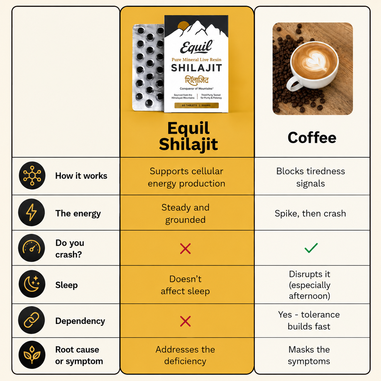 Comparison chart of Equil Shilajit tablets against coffee across how it works, type of energy, crash, sleep, dependency and whether it addresses the root cause