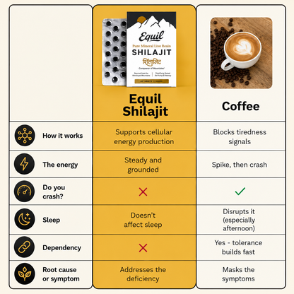 Comparison chart of Equil Shilajit tablets against coffee across how it works, type of energy, crash, sleep, dependency and whether it addresses the root cause