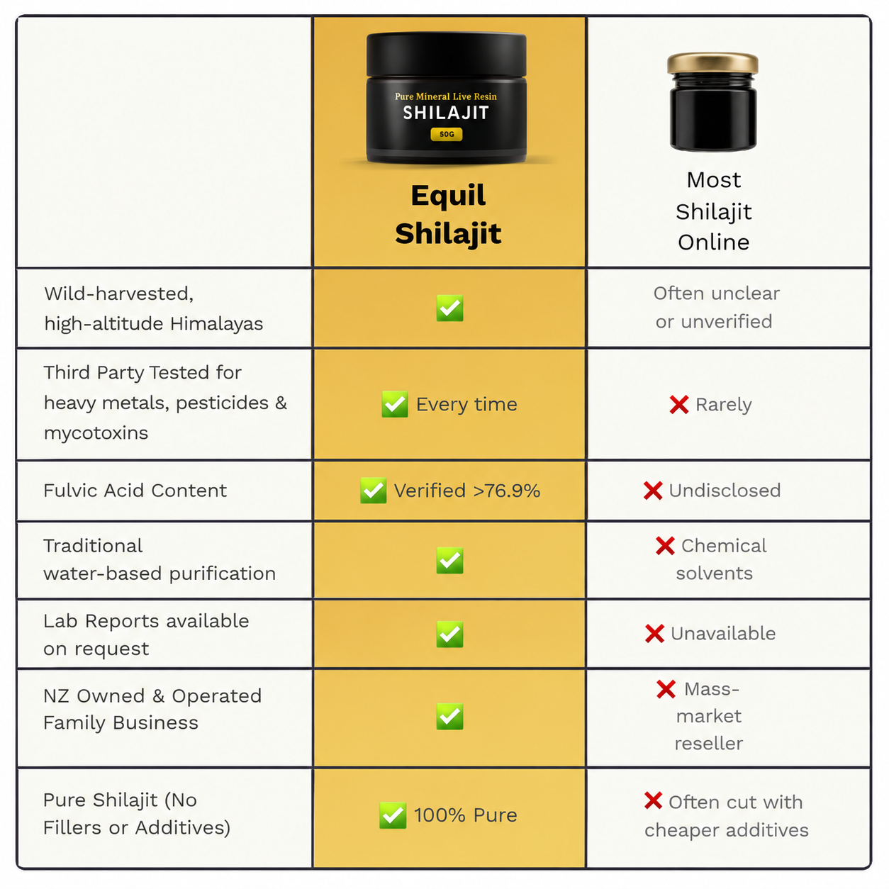 Chart comparing Equil Shilajit resin with most shilajit sold online on sourcing, testing and purity